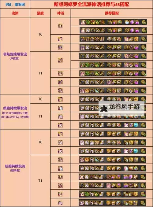 【攻略】DNF阿修罗BUFF完美换装攻略:100级最强搭配指南图1