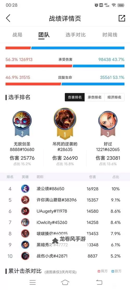 小火龙被动叠225和500有区别么？详解不同等级效果差异图1