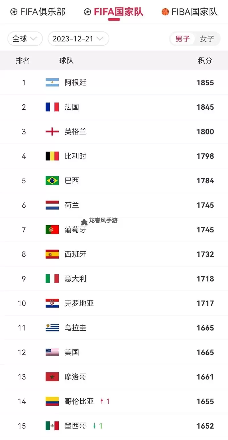 2023年最新更新：世界足球队排名一览表一览全景图1