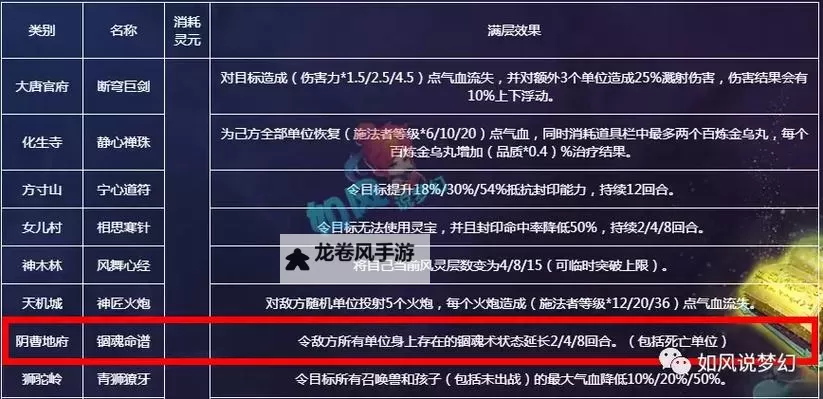 一无底洞四天宫怎么加点攻略：最优加点方案详解图2