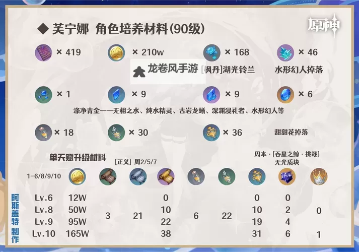 《原神》4.2治疗体系芙宁娜全方位解析 芙宁娜配队推荐图2