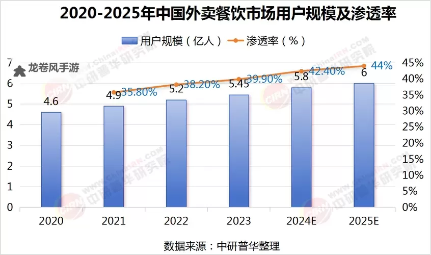 风口上的味觉经济：中国外卖用户超3亿揭示的城市消费新叙事图1