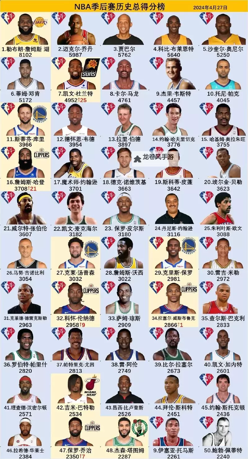 《NBA2K16》历史球星名单及能力值一览图1