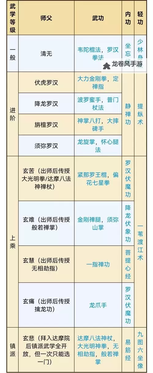 《墨剑江湖》少林武学招式搭配推荐   《墨剑江湖》少林护体流攻略图1